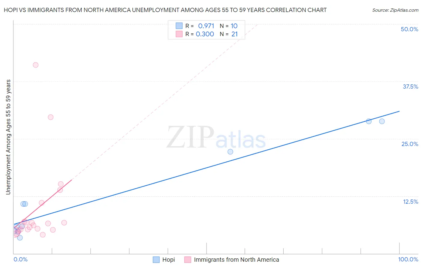 Hopi vs Immigrants from North America Unemployment Among Ages 55 to 59 years