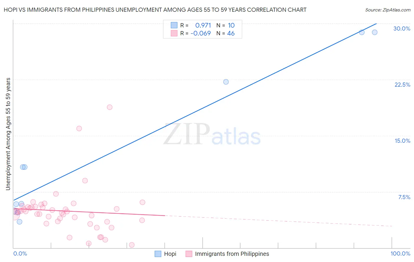 Hopi vs Immigrants from Philippines Unemployment Among Ages 55 to 59 years