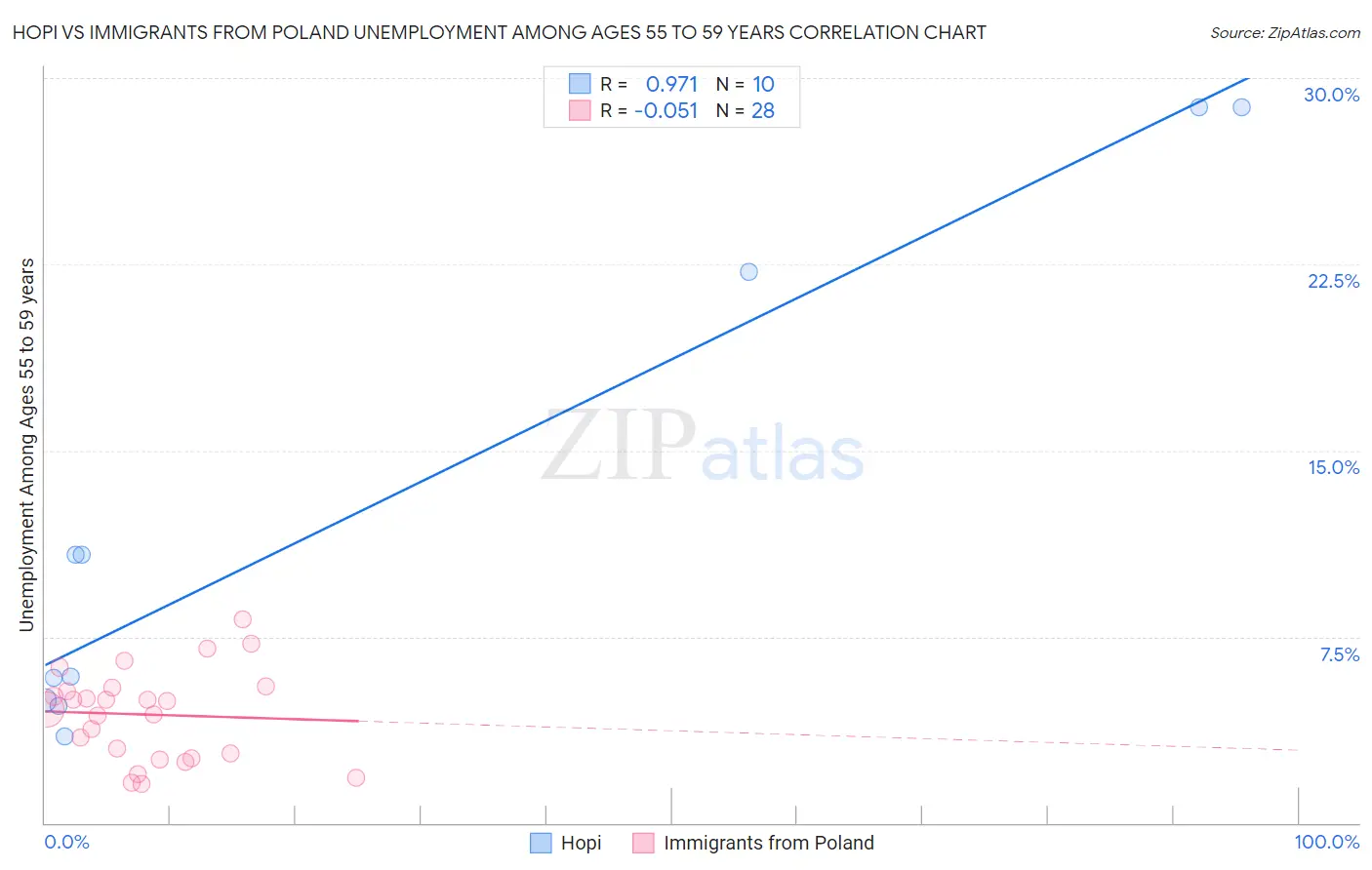 Hopi vs Immigrants from Poland Unemployment Among Ages 55 to 59 years