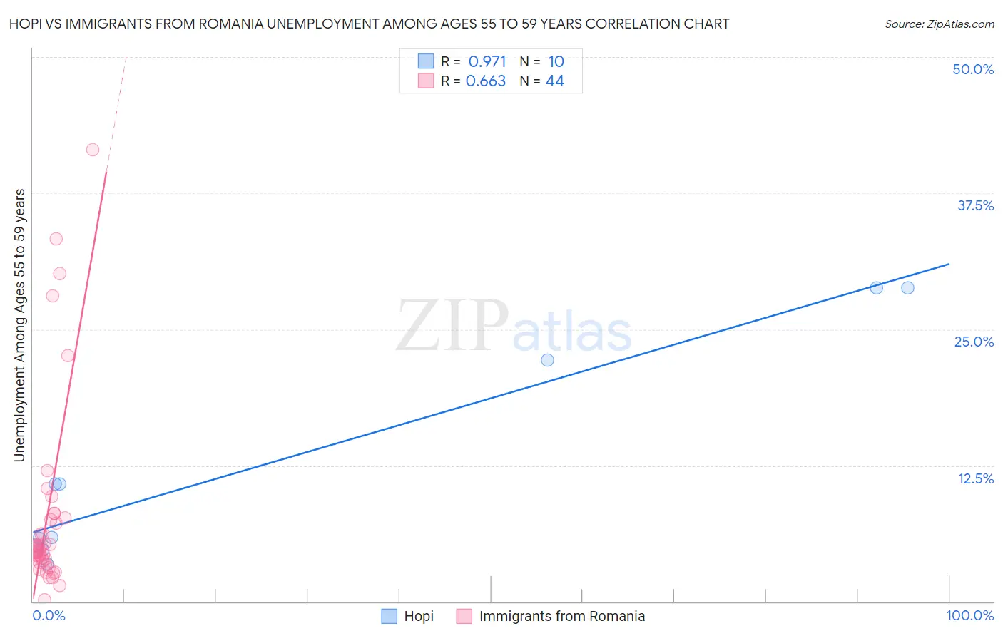 Hopi vs Immigrants from Romania Unemployment Among Ages 55 to 59 years