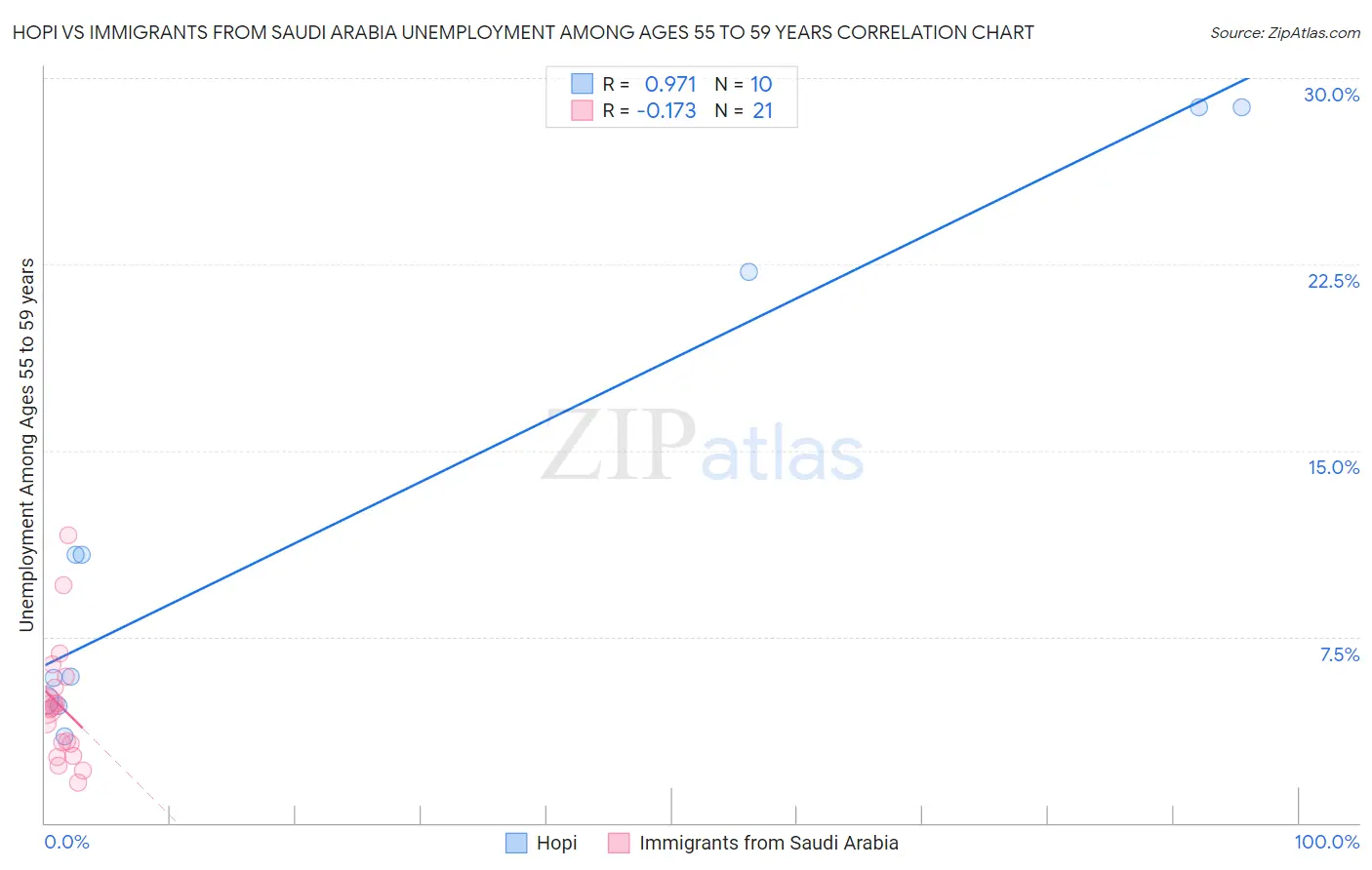 Hopi vs Immigrants from Saudi Arabia Unemployment Among Ages 55 to 59 years