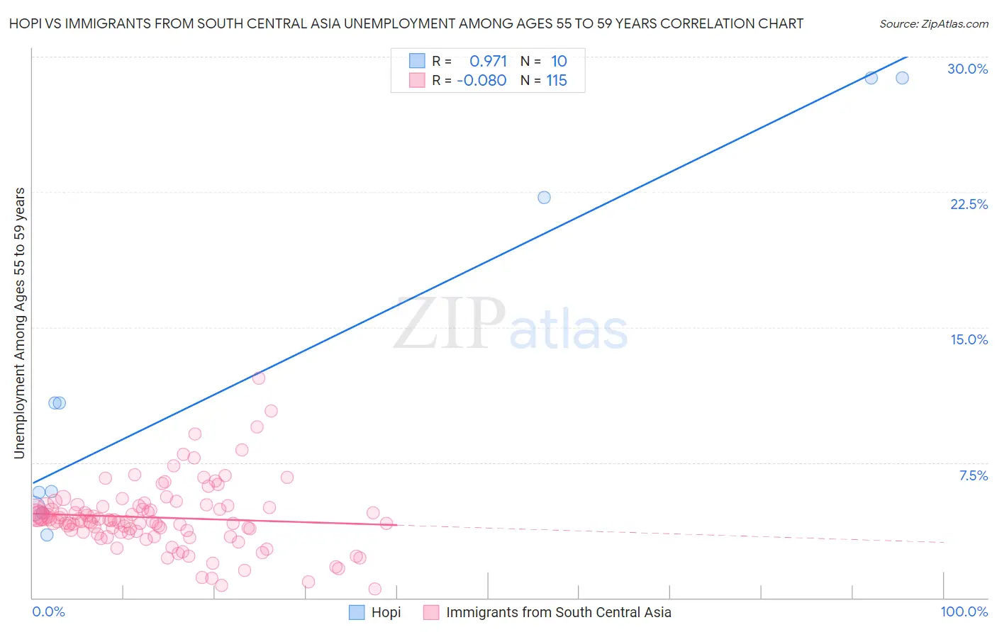 Hopi vs Immigrants from South Central Asia Unemployment Among Ages 55 to 59 years