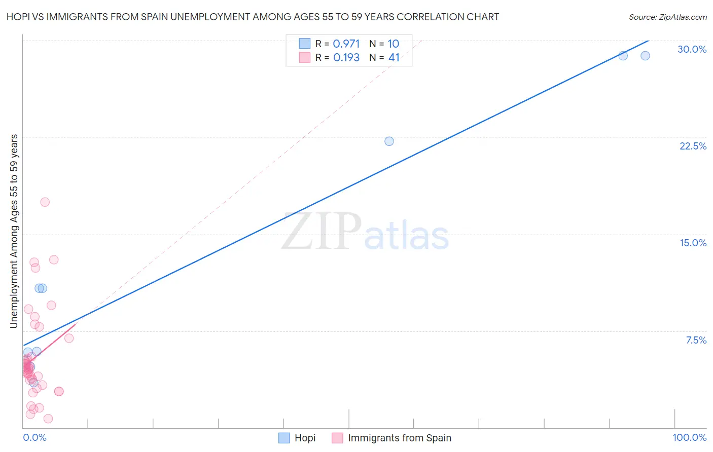 Hopi vs Immigrants from Spain Unemployment Among Ages 55 to 59 years