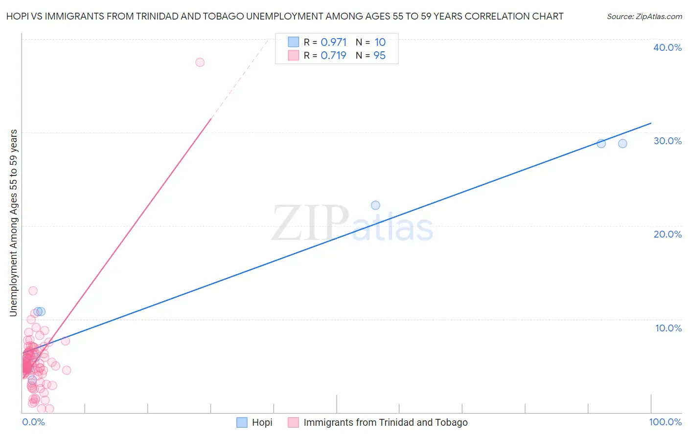 Hopi vs Immigrants from Trinidad and Tobago Unemployment Among Ages 55 to 59 years