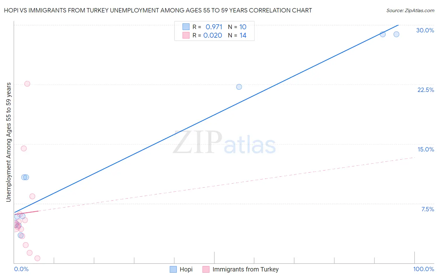 Hopi vs Immigrants from Turkey Unemployment Among Ages 55 to 59 years