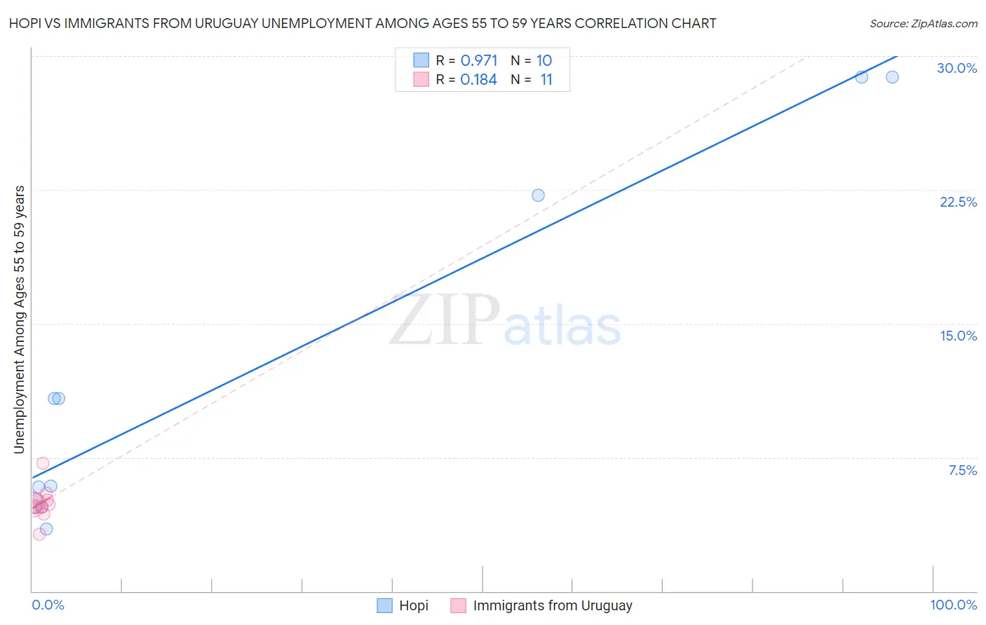 Hopi vs Immigrants from Uruguay Unemployment Among Ages 55 to 59 years