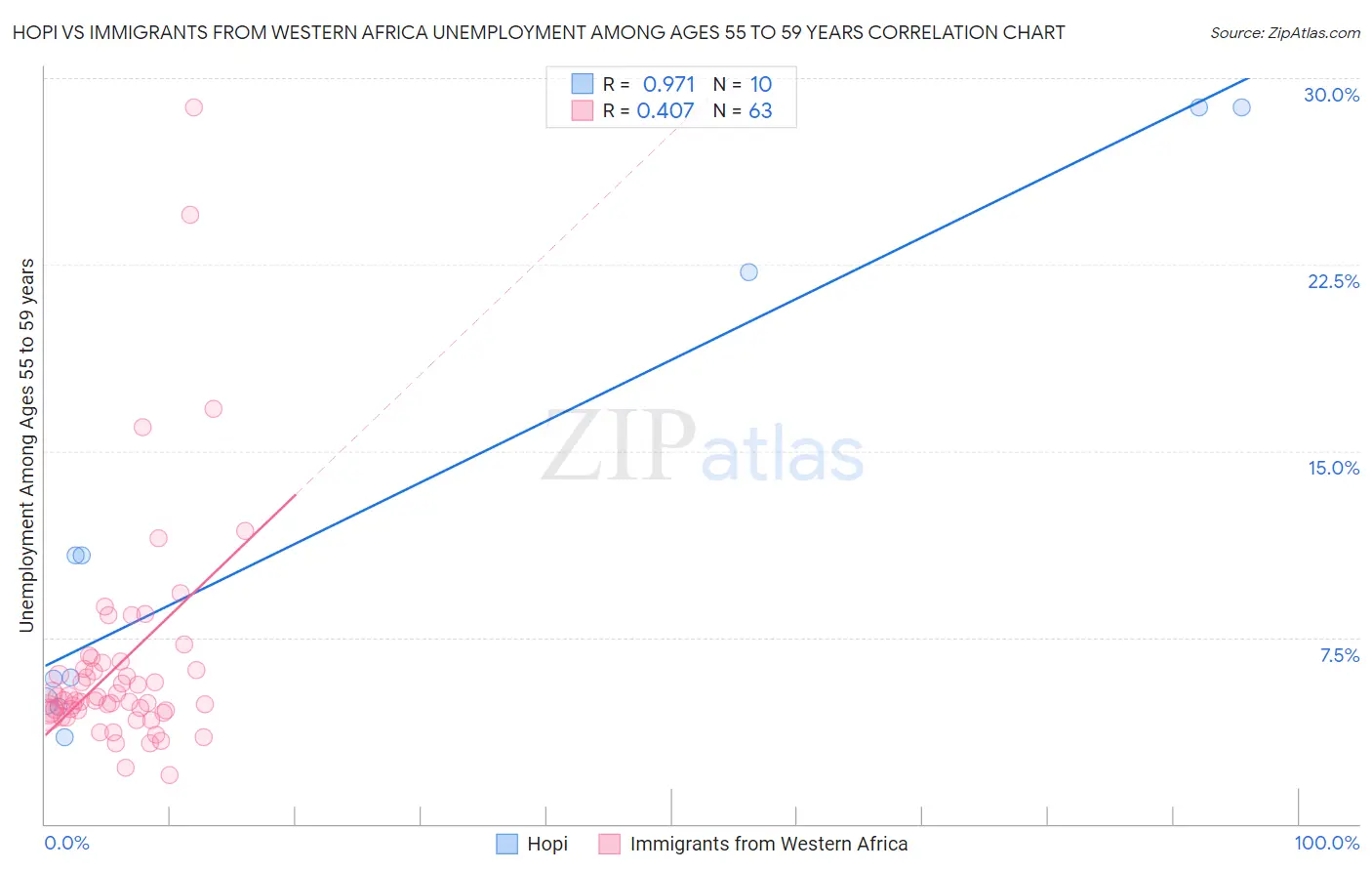 Hopi vs Immigrants from Western Africa Unemployment Among Ages 55 to 59 years
