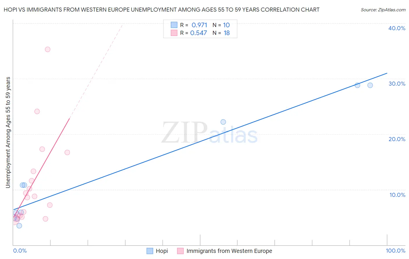 Hopi vs Immigrants from Western Europe Unemployment Among Ages 55 to 59 years