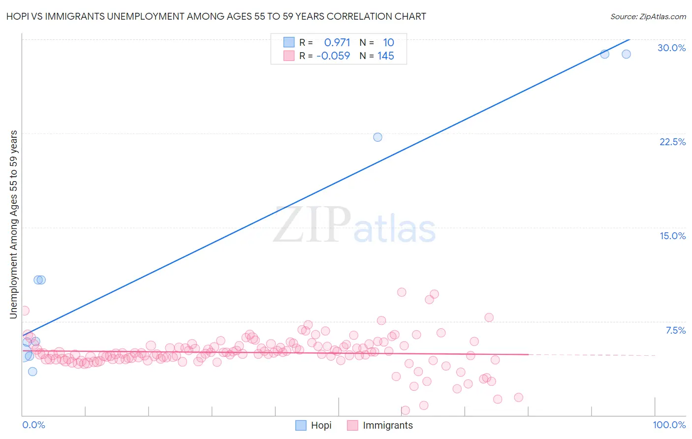 Hopi vs Immigrants Unemployment Among Ages 55 to 59 years