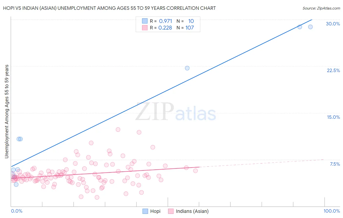 Hopi vs Indian (Asian) Unemployment Among Ages 55 to 59 years