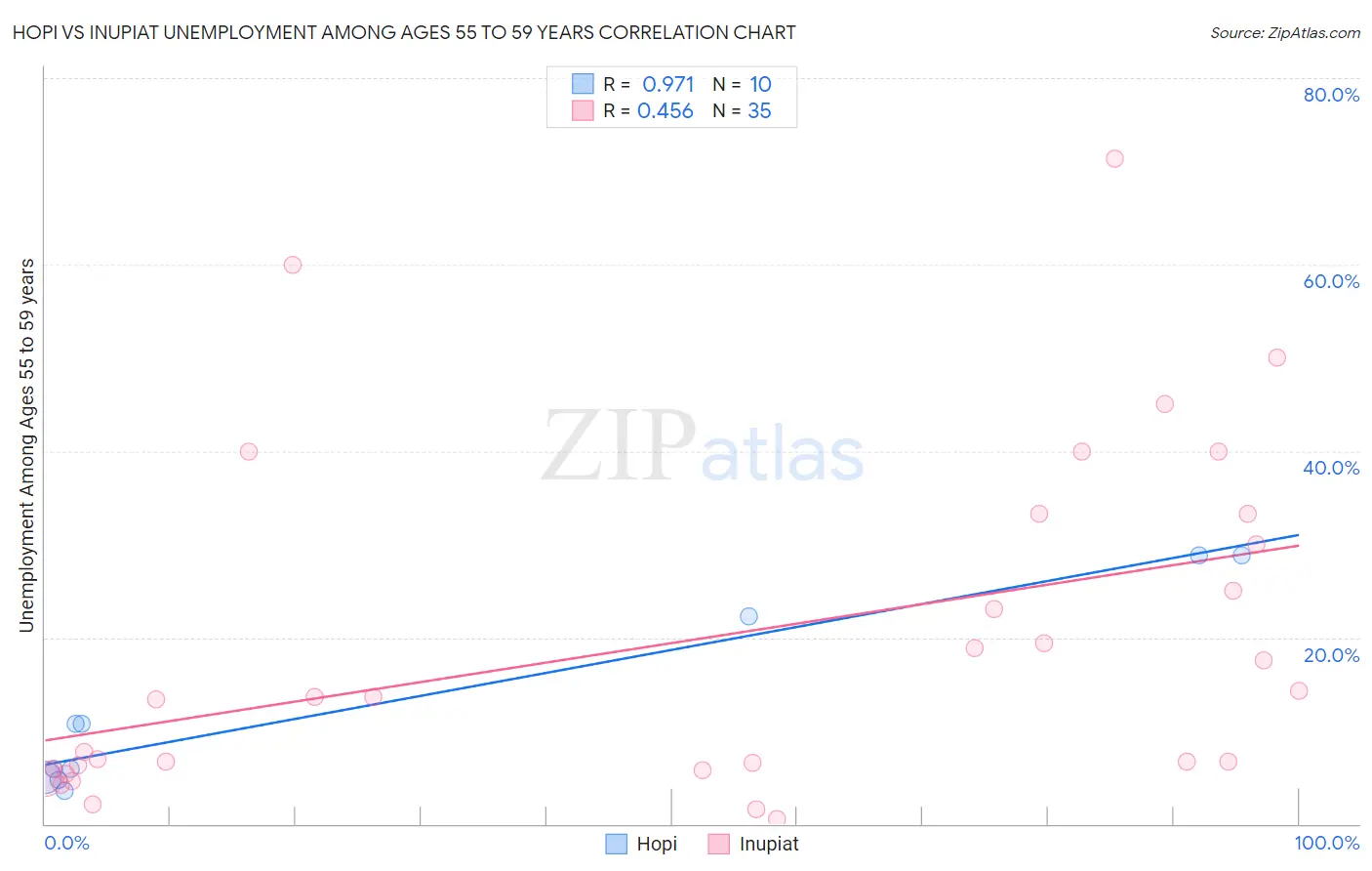 Hopi vs Inupiat Unemployment Among Ages 55 to 59 years