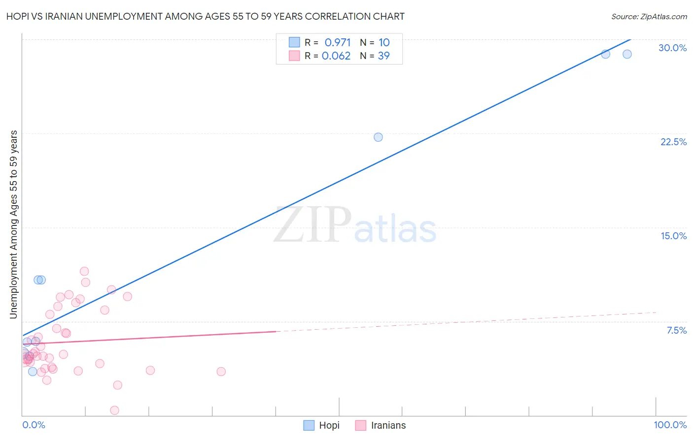 Hopi vs Iranian Unemployment Among Ages 55 to 59 years