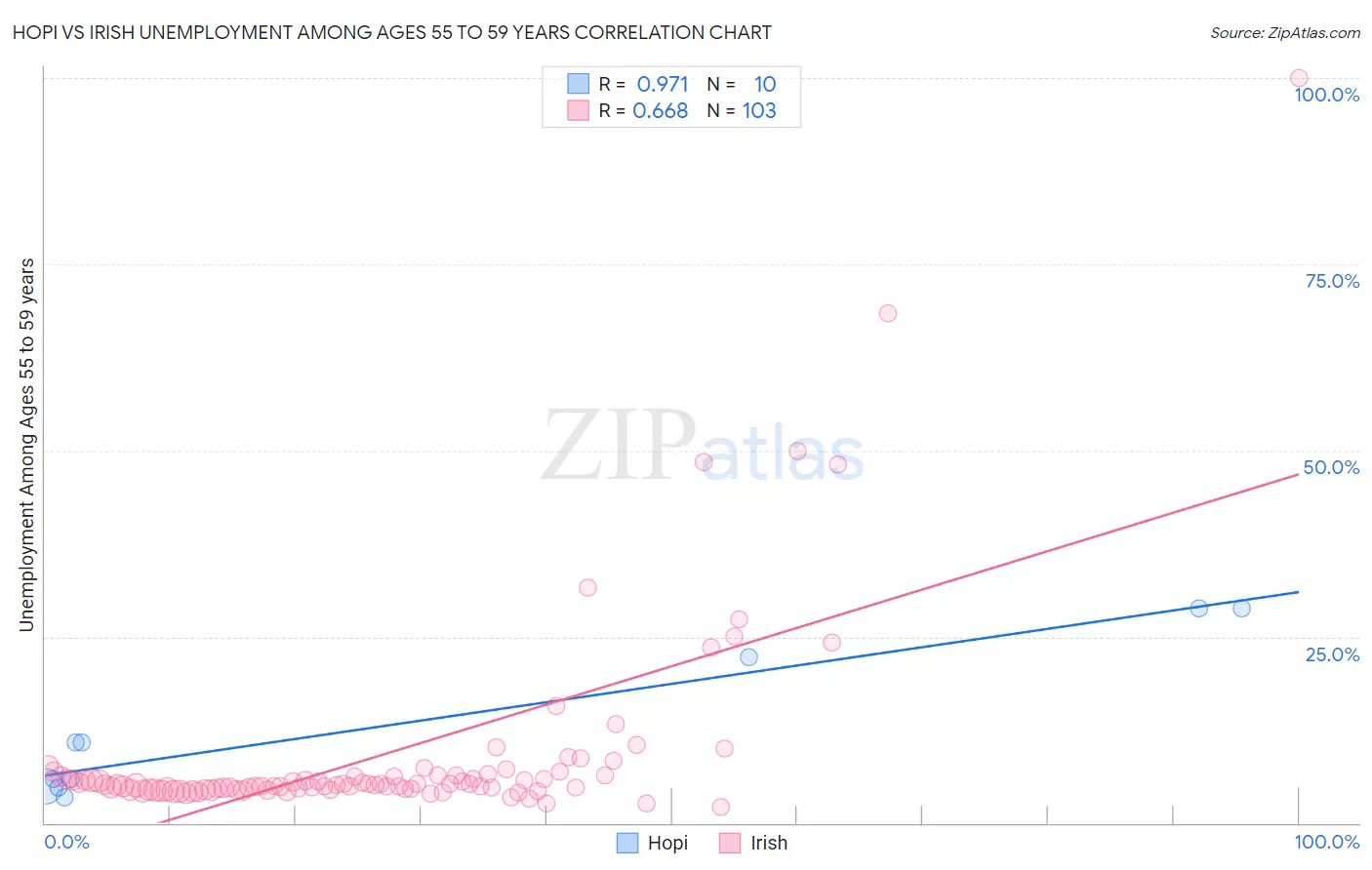 Hopi vs Irish Unemployment Among Ages 55 to 59 years