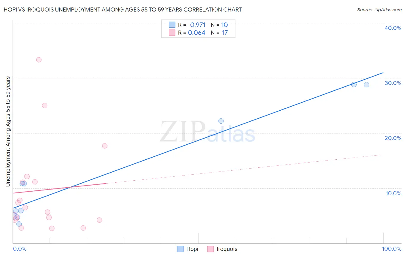 Hopi vs Iroquois Unemployment Among Ages 55 to 59 years