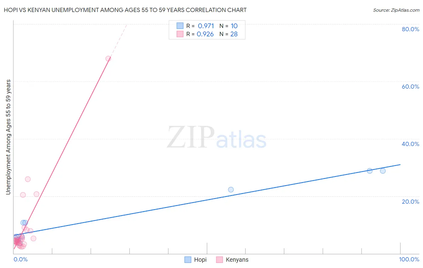 Hopi vs Kenyan Unemployment Among Ages 55 to 59 years