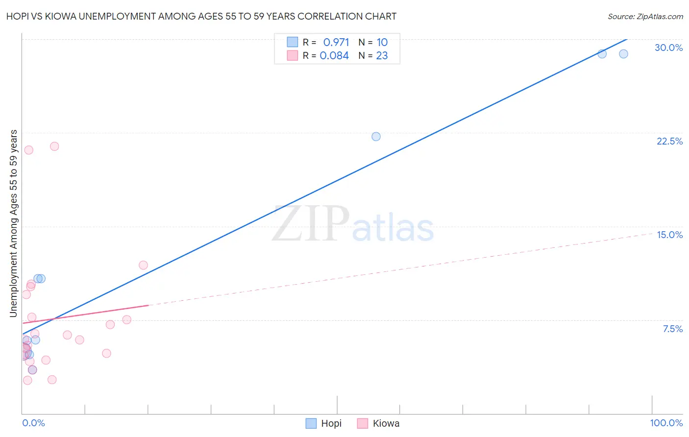 Hopi vs Kiowa Unemployment Among Ages 55 to 59 years