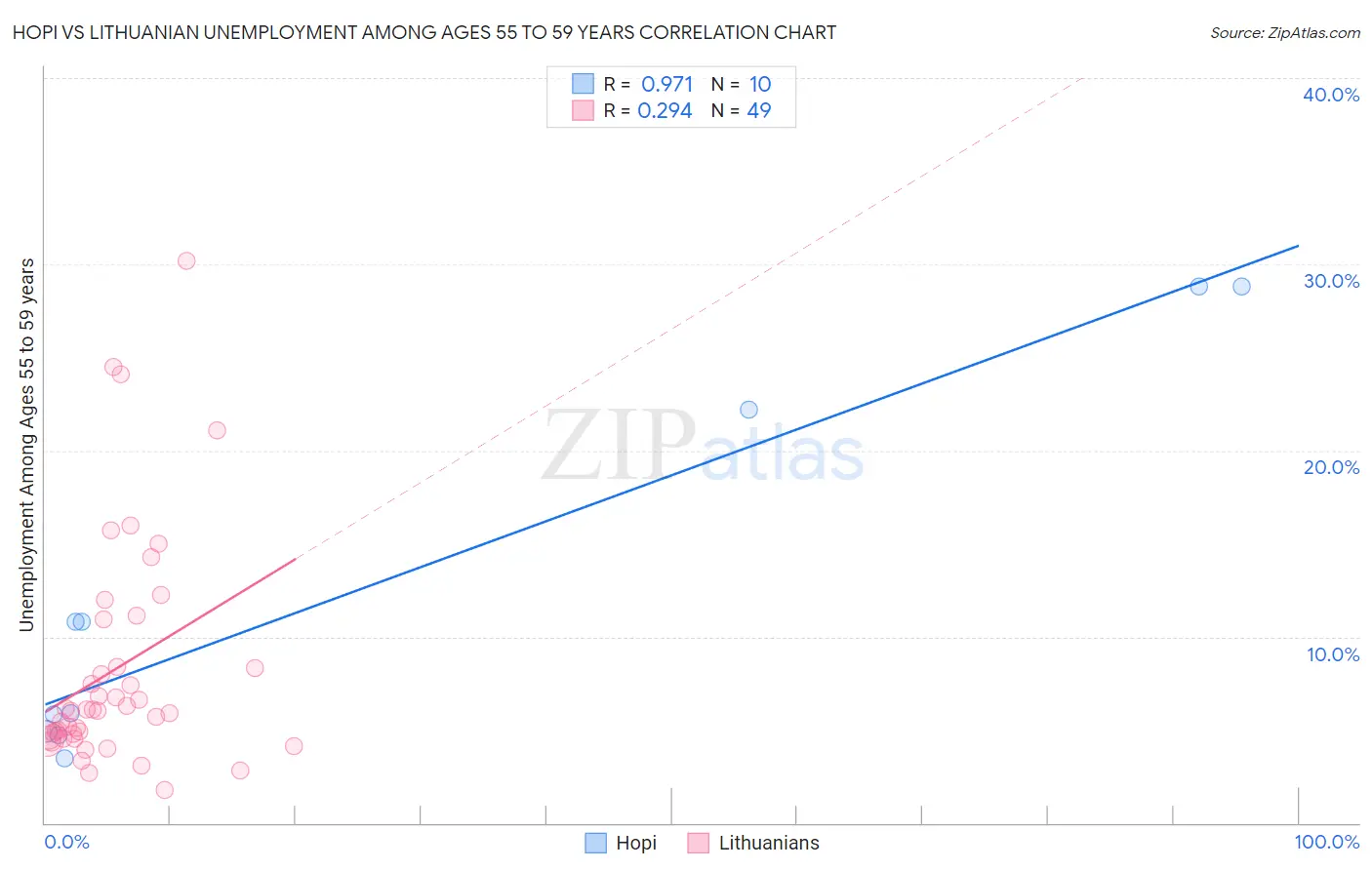 Hopi vs Lithuanian Unemployment Among Ages 55 to 59 years
