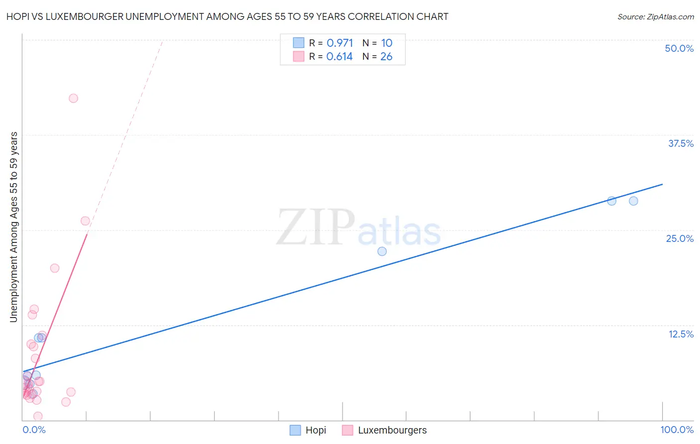 Hopi vs Luxembourger Unemployment Among Ages 55 to 59 years