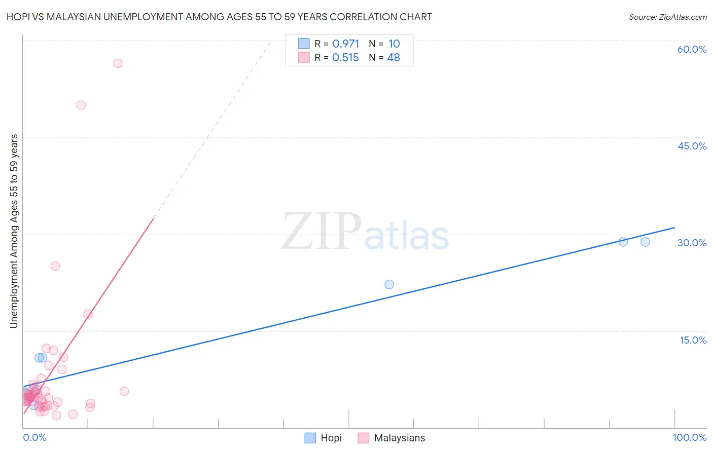 Hopi vs Malaysian Unemployment Among Ages 55 to 59 years