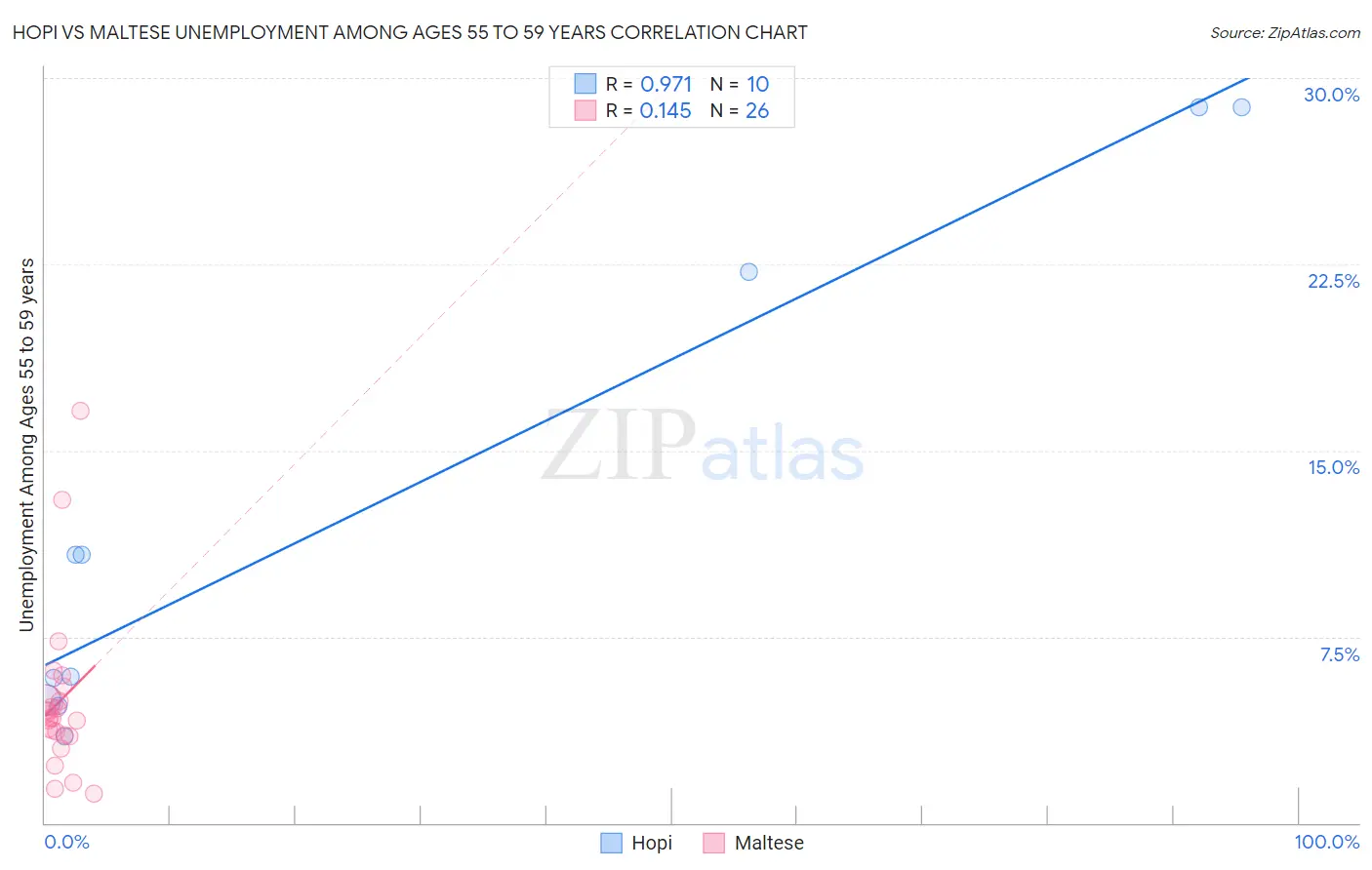 Hopi vs Maltese Unemployment Among Ages 55 to 59 years