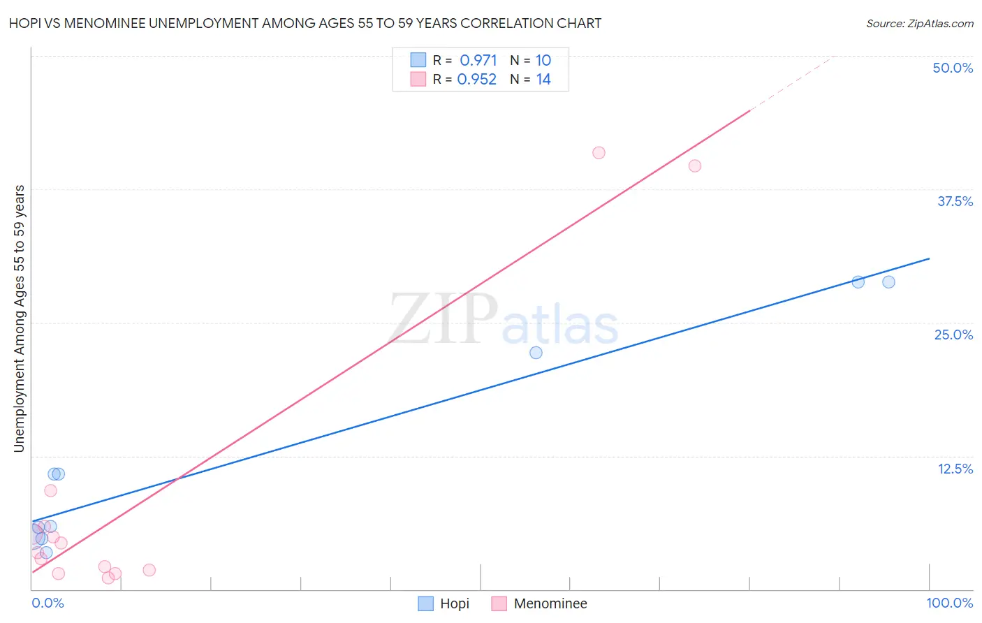 Hopi vs Menominee Unemployment Among Ages 55 to 59 years
