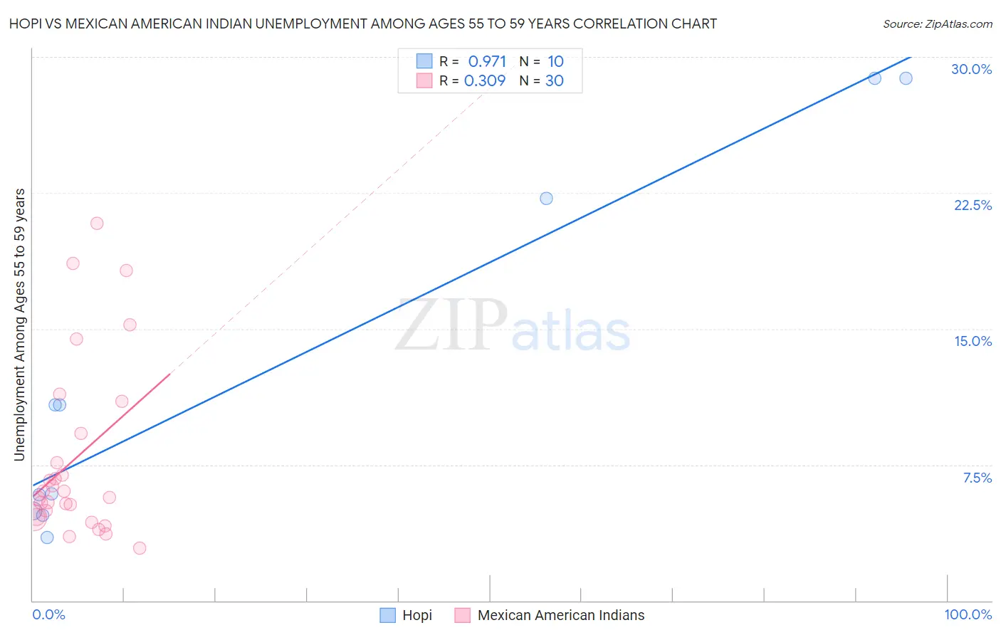 Hopi vs Mexican American Indian Unemployment Among Ages 55 to 59 years