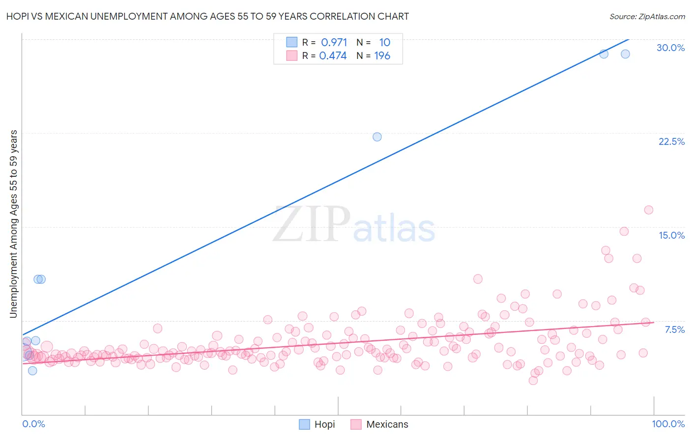 Hopi vs Mexican Unemployment Among Ages 55 to 59 years