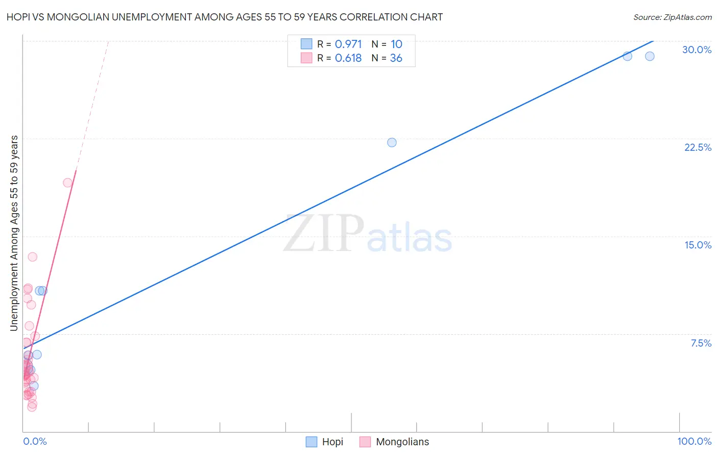 Hopi vs Mongolian Unemployment Among Ages 55 to 59 years