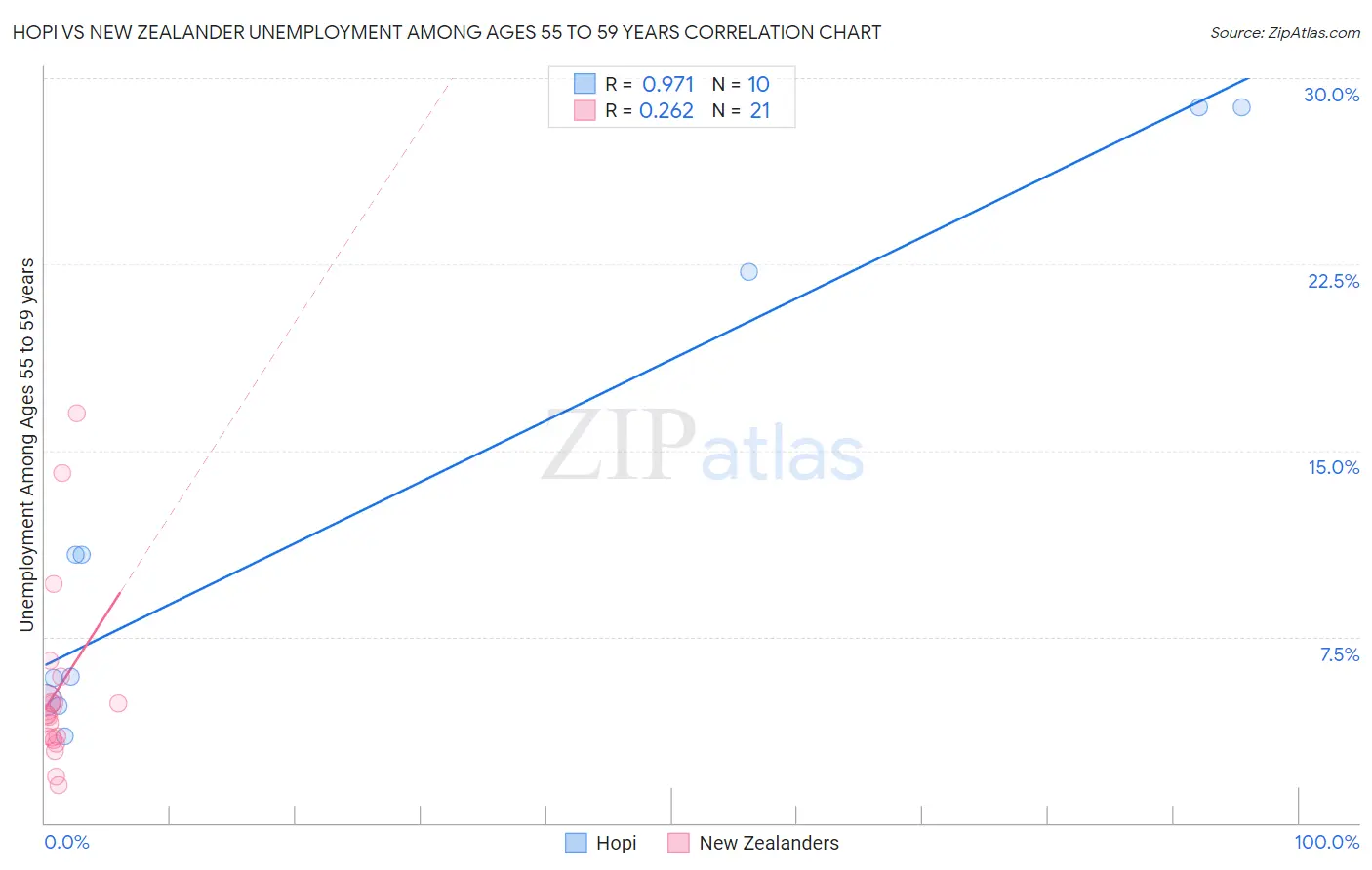 Hopi vs New Zealander Unemployment Among Ages 55 to 59 years