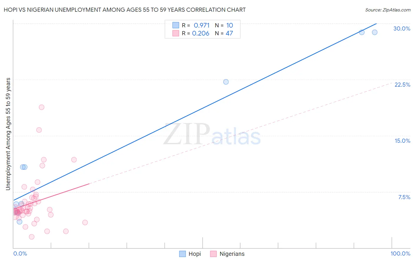 Hopi vs Nigerian Unemployment Among Ages 55 to 59 years