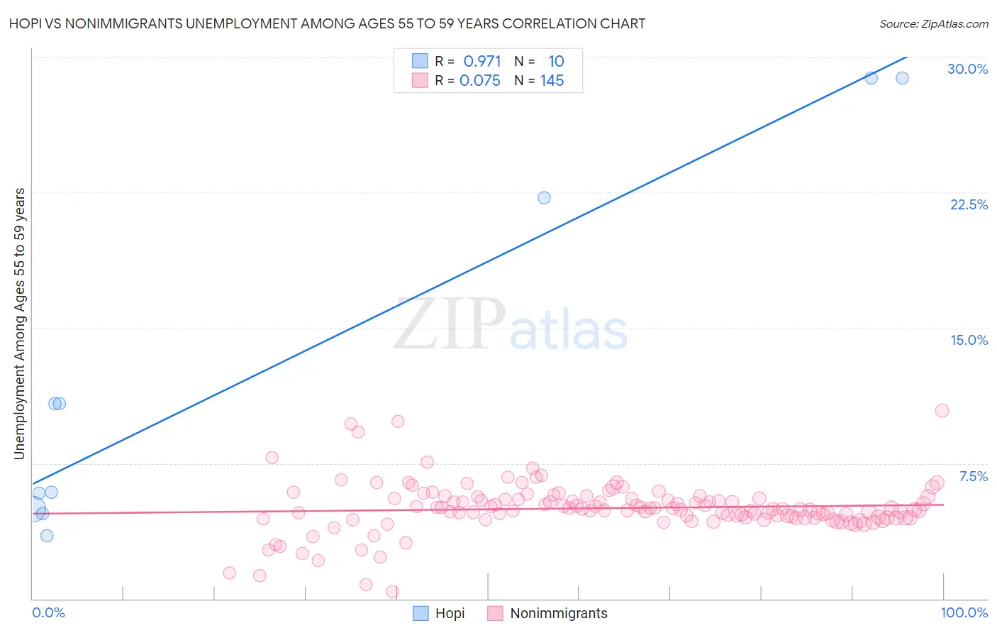 Hopi vs Nonimmigrants Unemployment Among Ages 55 to 59 years