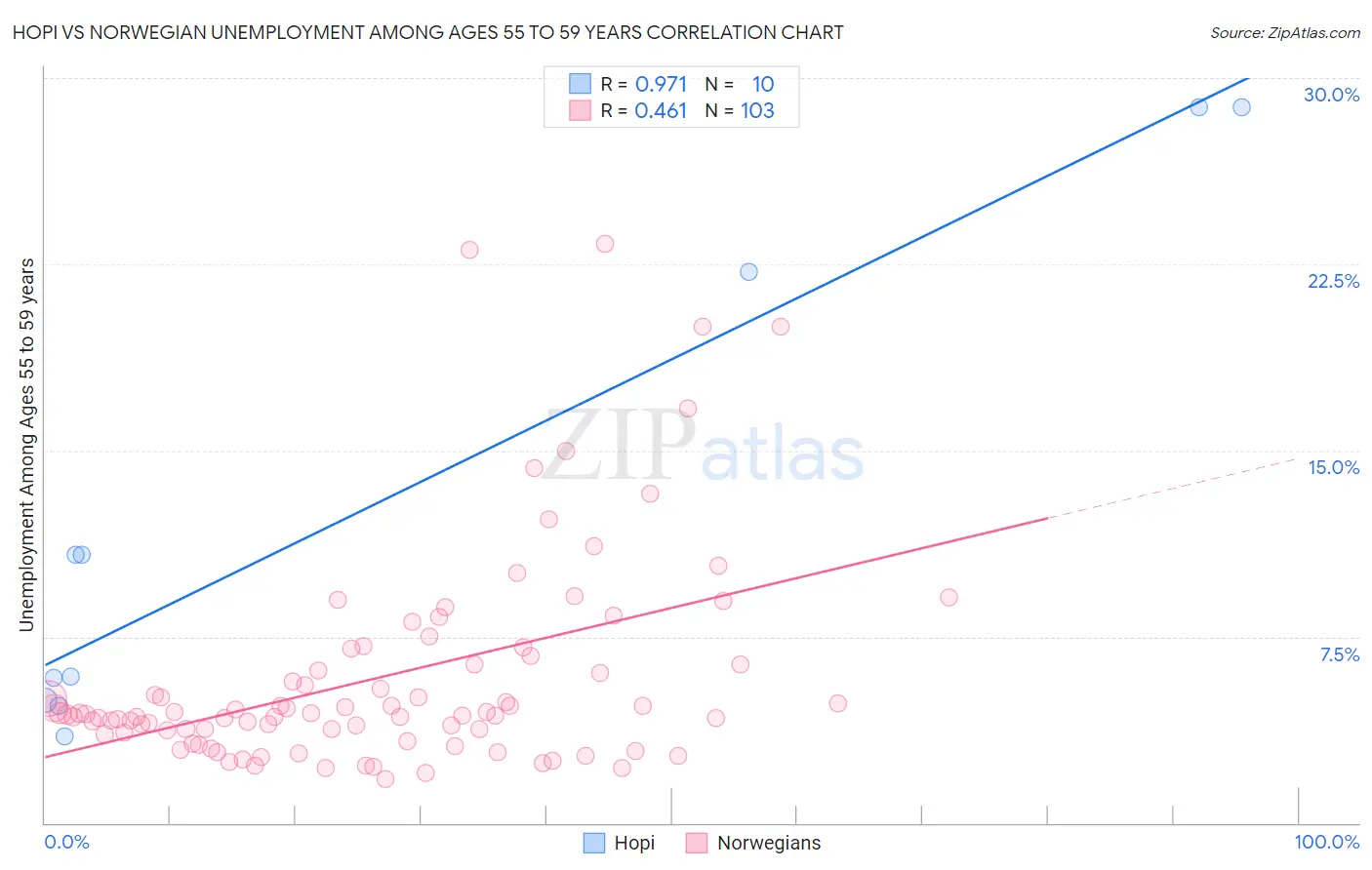 Hopi vs Norwegian Unemployment Among Ages 55 to 59 years