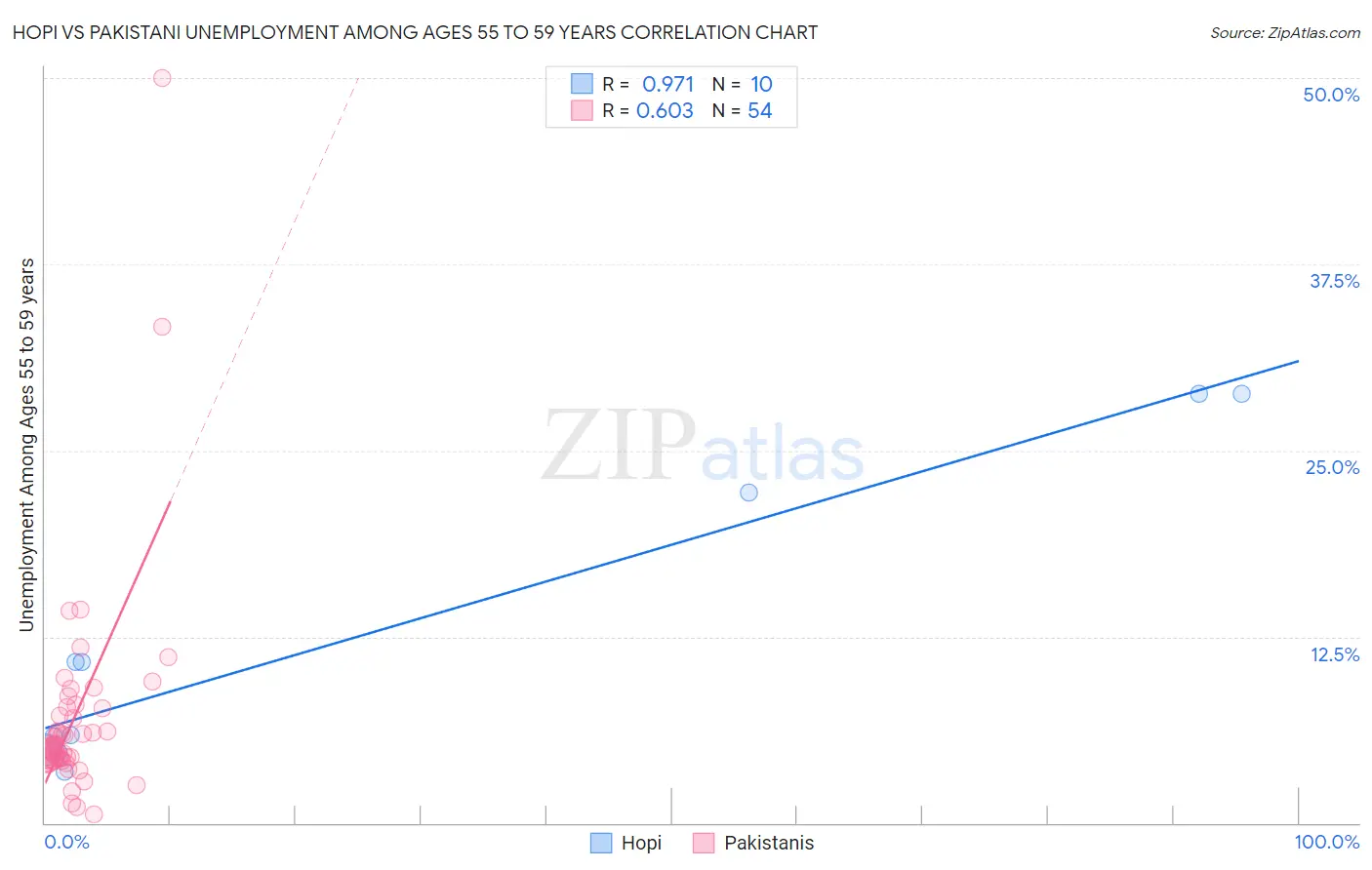Hopi vs Pakistani Unemployment Among Ages 55 to 59 years