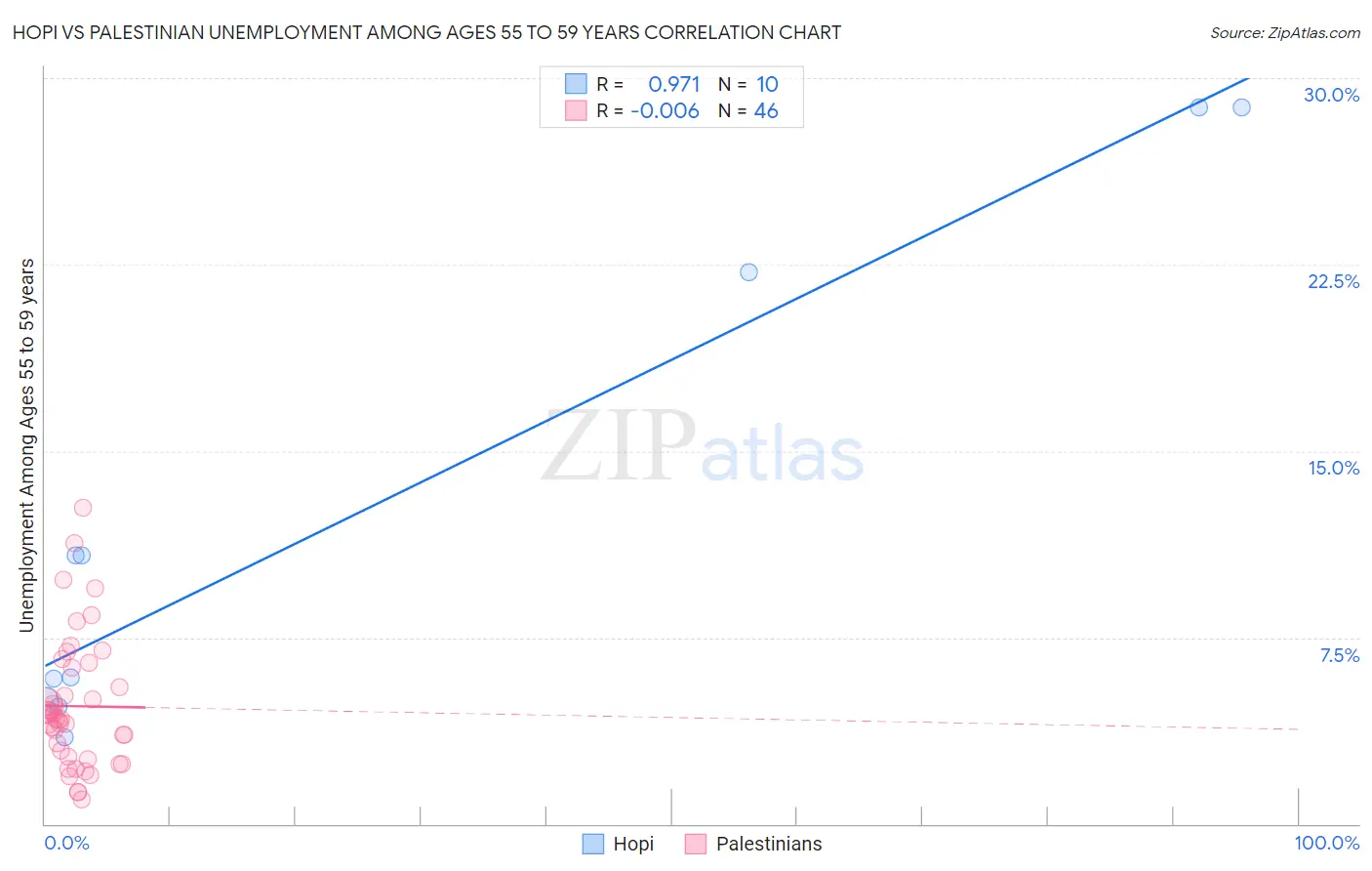 Hopi vs Palestinian Unemployment Among Ages 55 to 59 years