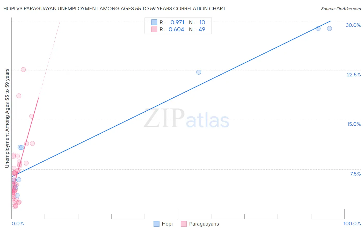 Hopi vs Paraguayan Unemployment Among Ages 55 to 59 years