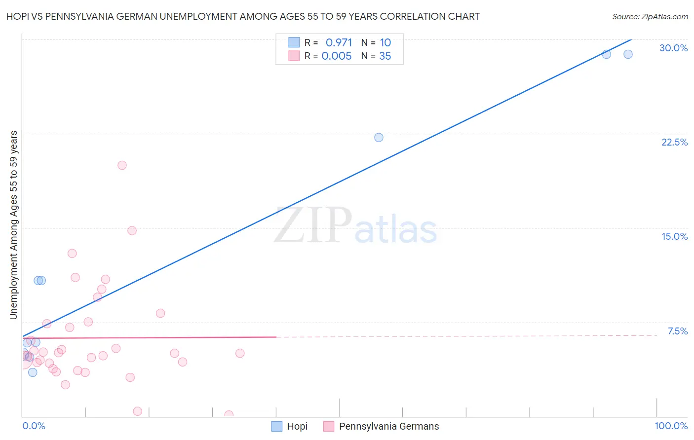 Hopi vs Pennsylvania German Unemployment Among Ages 55 to 59 years