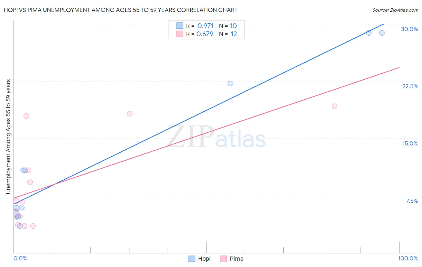 Hopi vs Pima Unemployment Among Ages 55 to 59 years