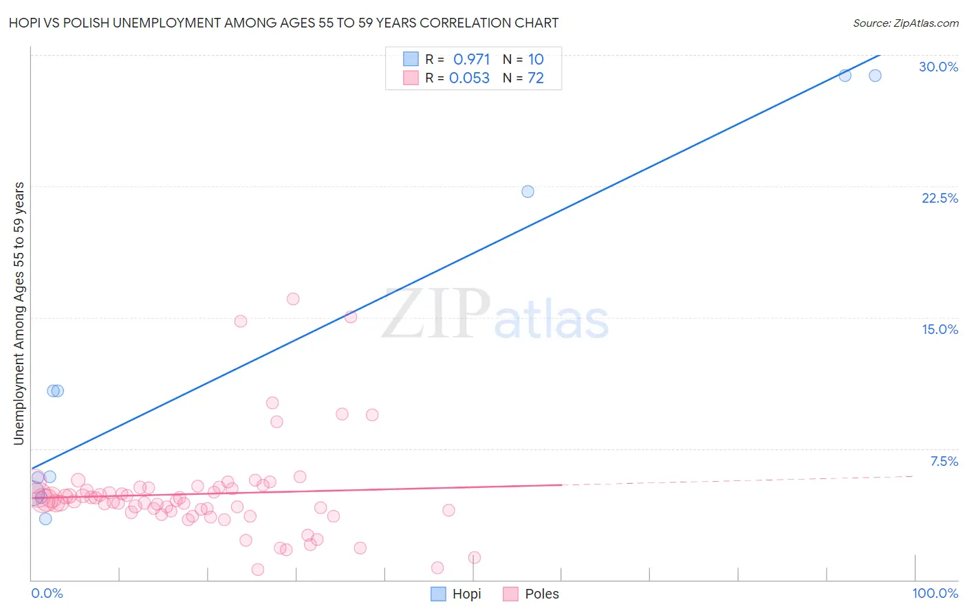 Hopi vs Polish Unemployment Among Ages 55 to 59 years