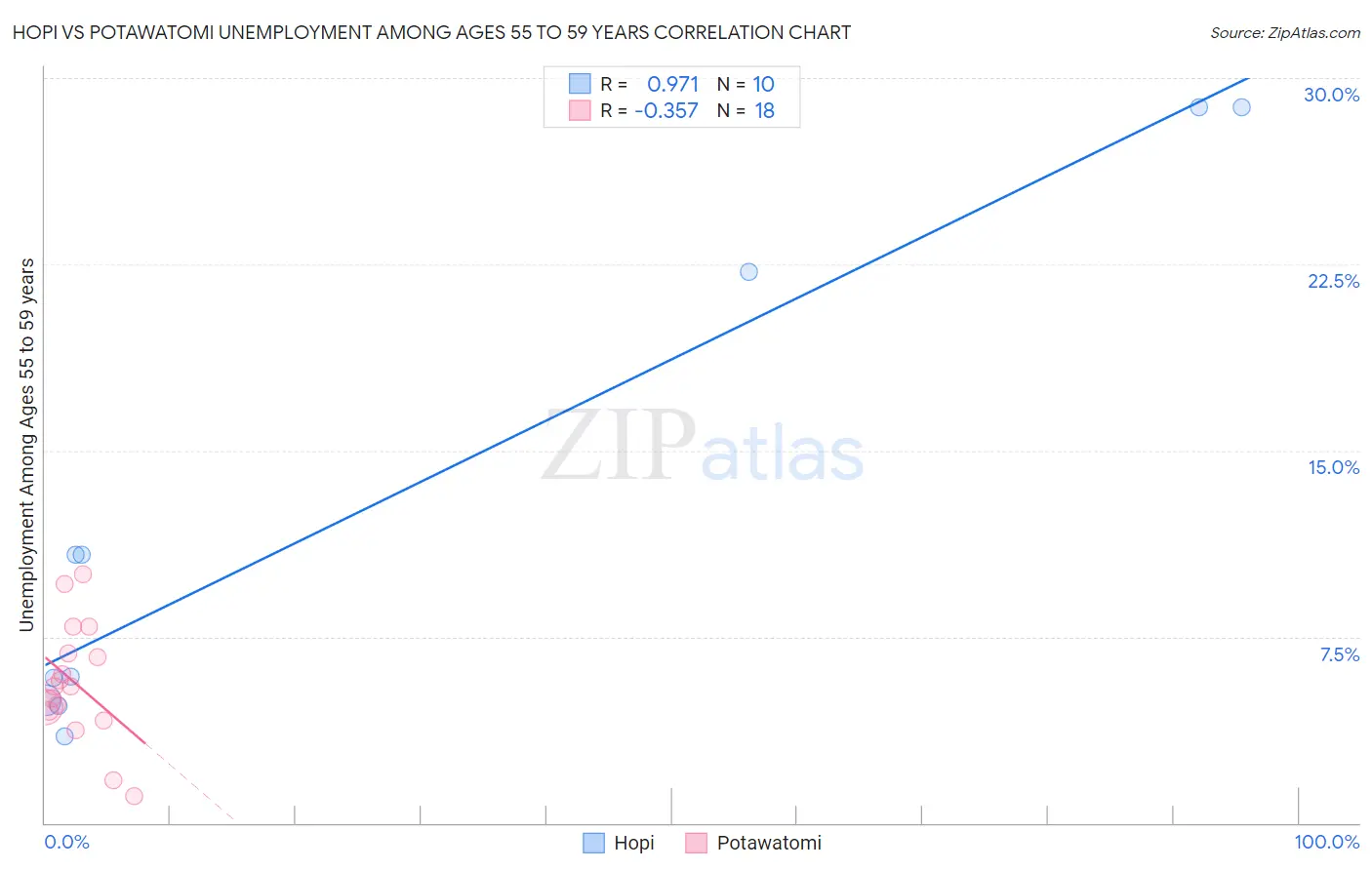 Hopi vs Potawatomi Unemployment Among Ages 55 to 59 years