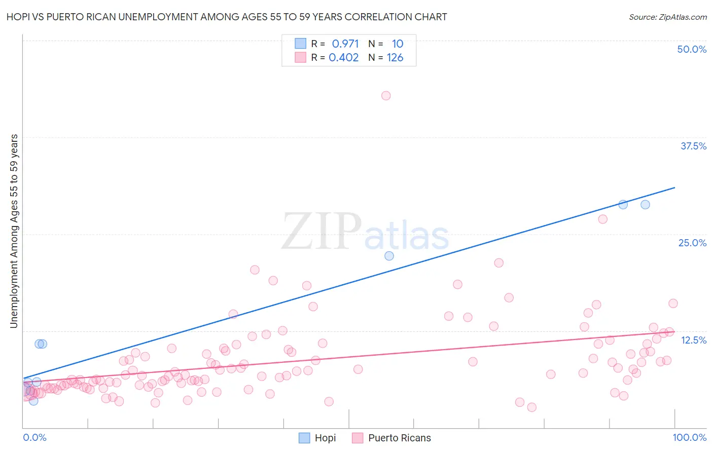 Hopi vs Puerto Rican Unemployment Among Ages 55 to 59 years