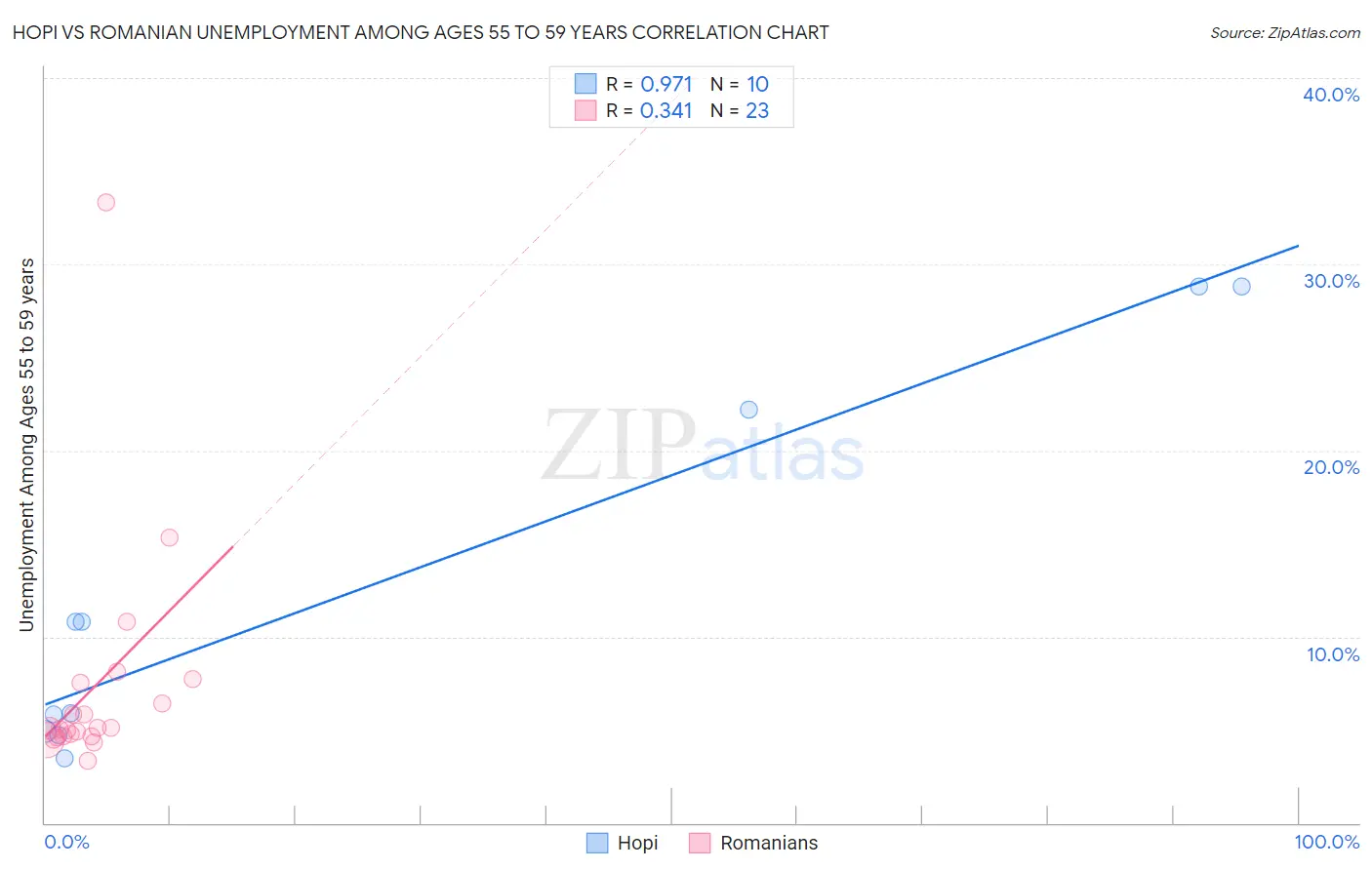 Hopi vs Romanian Unemployment Among Ages 55 to 59 years