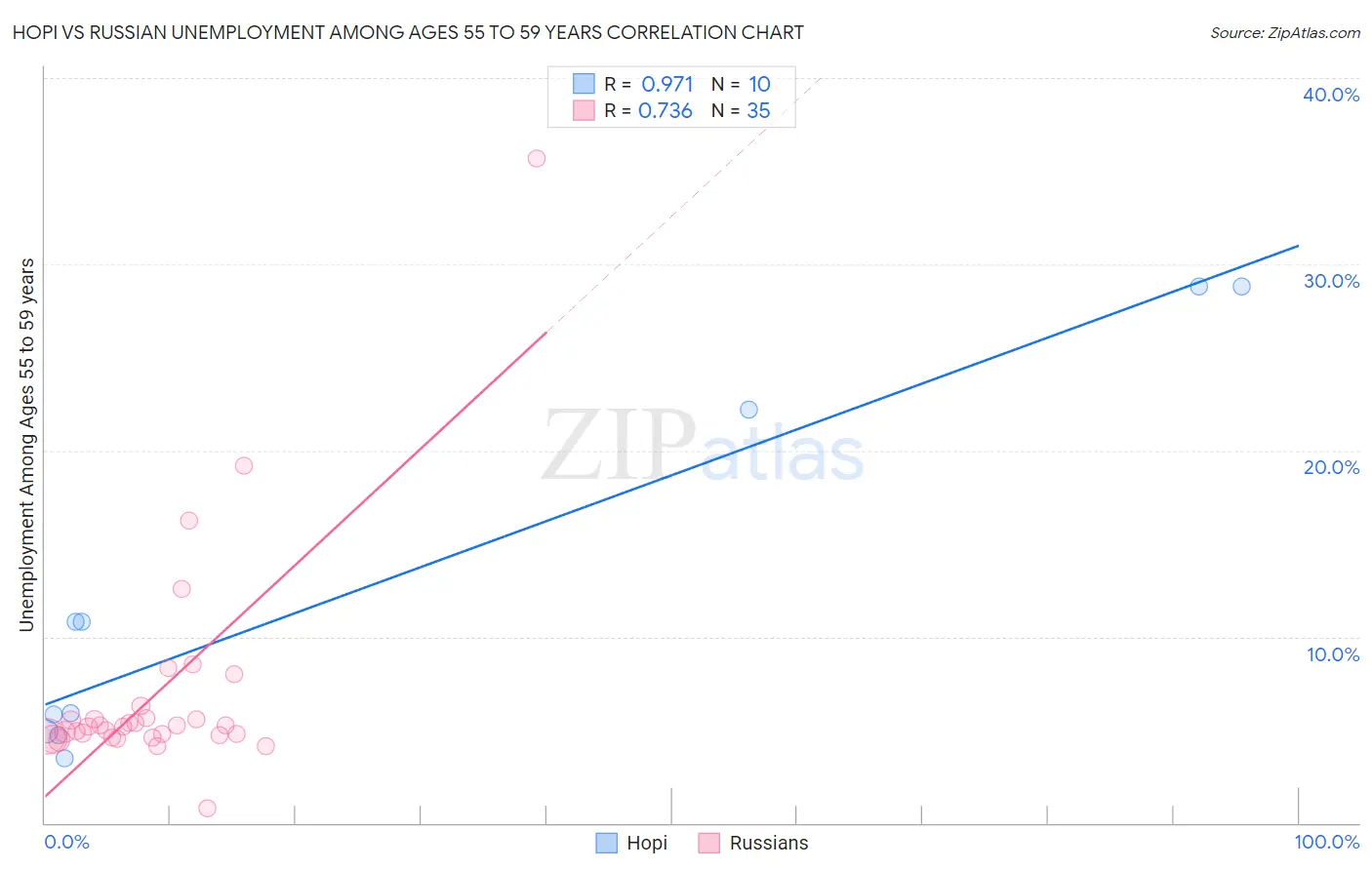 Hopi vs Russian Unemployment Among Ages 55 to 59 years