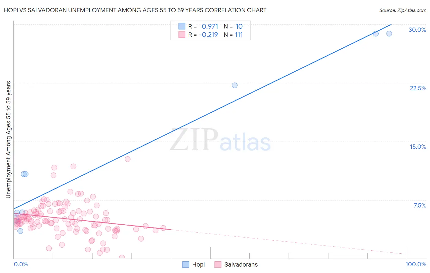 Hopi vs Salvadoran Unemployment Among Ages 55 to 59 years