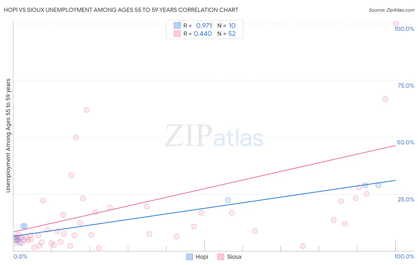Hopi vs Sioux Unemployment Among Ages 55 to 59 years