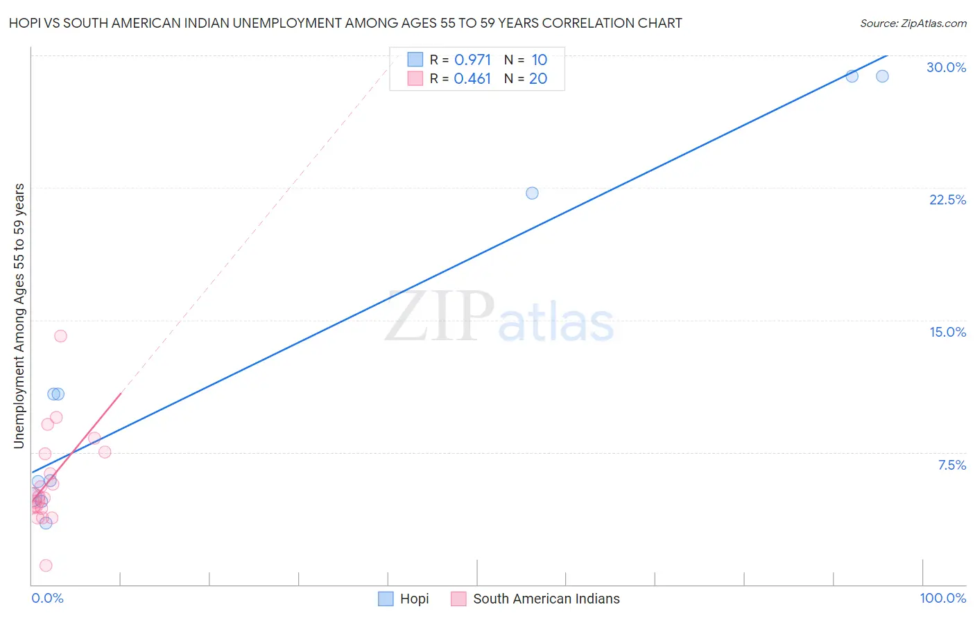 Hopi vs South American Indian Unemployment Among Ages 55 to 59 years