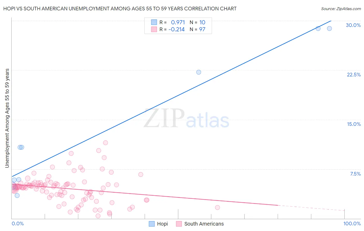 Hopi vs South American Unemployment Among Ages 55 to 59 years