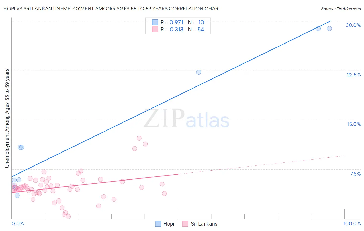 Hopi vs Sri Lankan Unemployment Among Ages 55 to 59 years