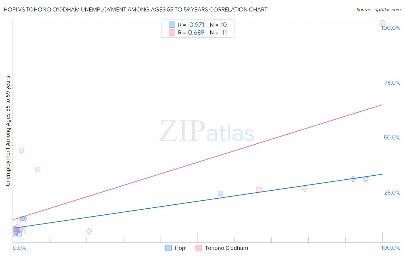 Hopi vs Tohono O'odham Unemployment Among Ages 55 to 59 years