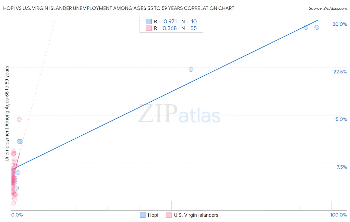 Hopi vs U.S. Virgin Islander Unemployment Among Ages 55 to 59 years