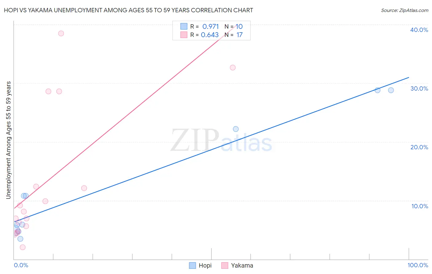 Hopi vs Yakama Unemployment Among Ages 55 to 59 years